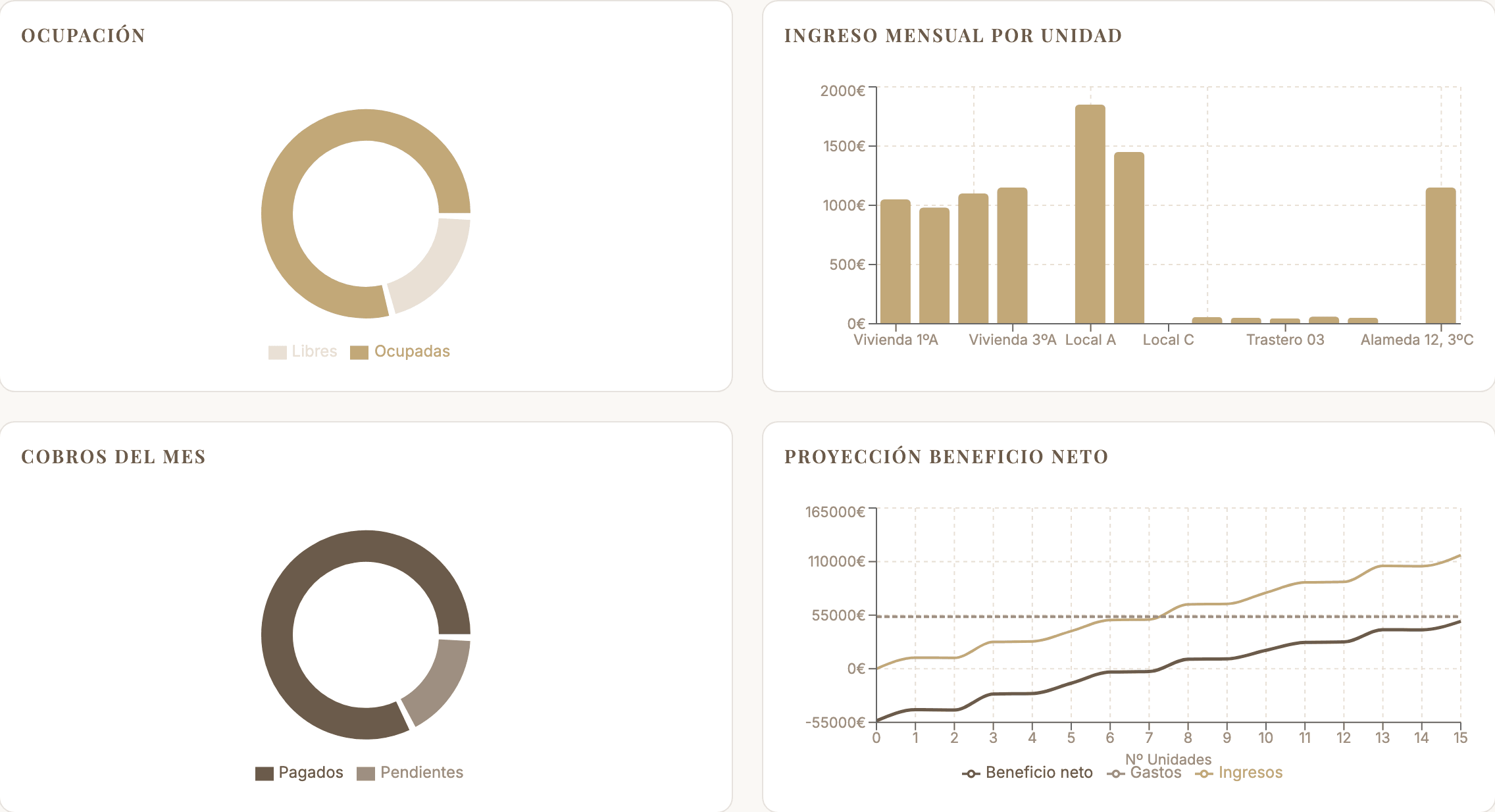 Cuatro gráficas del panel de Zalach: la ocupación de la cartera, el ingreso mensual de cada unidad, los cobros pagados y pendientes del mes y la proyección de beneficio neto según crece el número de unidades