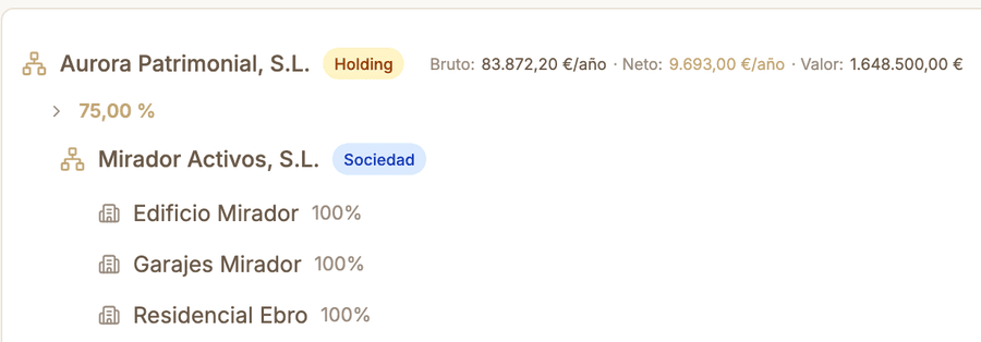 Línea del holding en el árbol de entidades de Zalach: Aurora Patrimonial, S.L. con su participación del 75,00 % y su valor consolidado