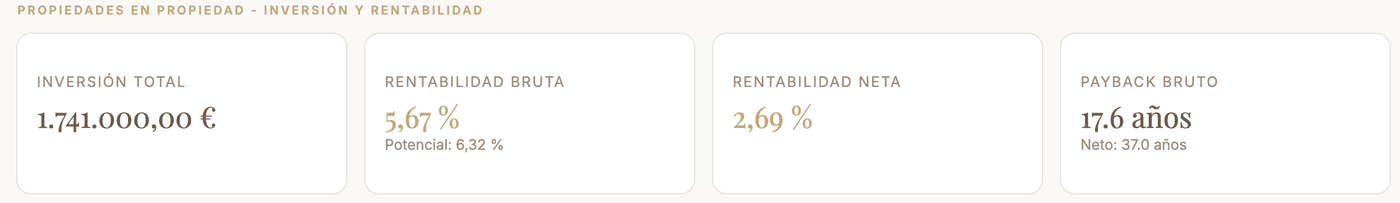 Indicadores de rentabilidad de la cartera en Zalach: inversión de 1.741.000,00 €, rentabilidad bruta del 5,67 % y periodo de recuperación