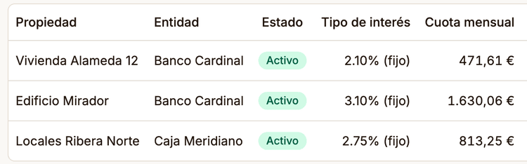 Tabla de préstamos de Zalach con la entidad financiera, el estado, el tipo de interés y la cuota mensual de cada hipoteca de la cartera
