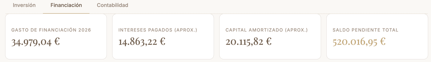 Indicadores de financiación de la cartera en Zalach: gasto de financiación del año, intereses pagados y capital amortizado -los dos marcados como aproximados- y saldo pendiente total de 520.016,95 €