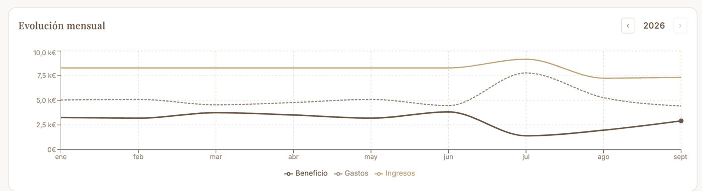 Gráfico de evolución mensual de ingresos y gastos de la cartera en Zalach, mes a mes a lo largo del año