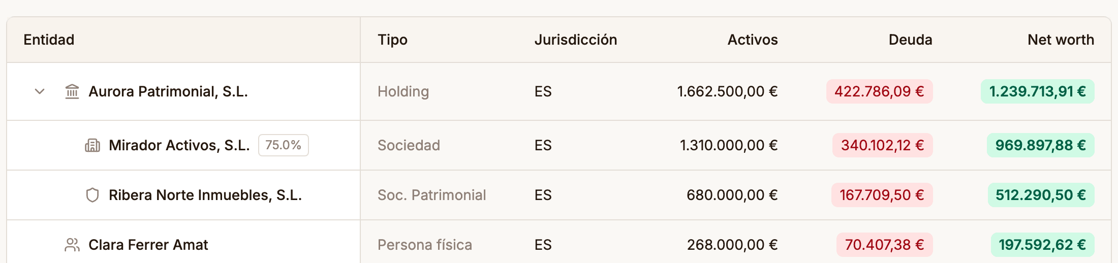 Estructura societaria en Zalach: un holding con dos sociedades participadas y una persona física, cada uno con sus activos, su deuda y su patrimonio neto consolidados