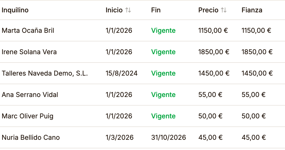 Listado de contratos de arrendamiento de Zalach con el inquilino, la fecha de inicio, la vigencia, el precio y la fianza de cada contrato