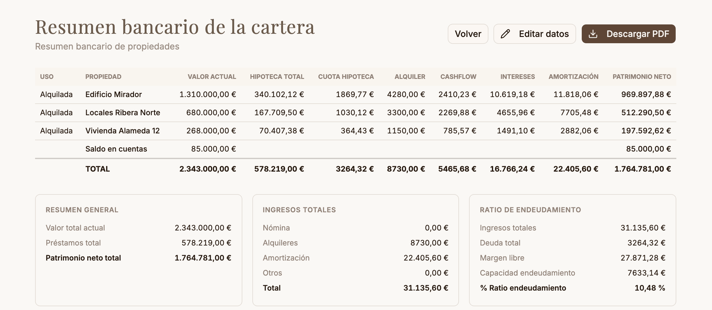 Resumen consolidado de Zalach: los tres inmuebles de la cartera en una sola tabla con su valor, su alquiler y su patrimonio neto, más el total y los cuadros de resumen general, ingresos y ratio de endeudamiento