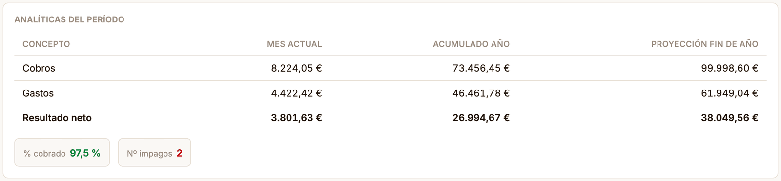 Panel de analítica de cobros de Zalach con las filas Cobros, Gastos y Resultado neto para el mes actual, el acumulado del año y la proyección de fin de año, más el porcentaje cobrado y el número de impagos.