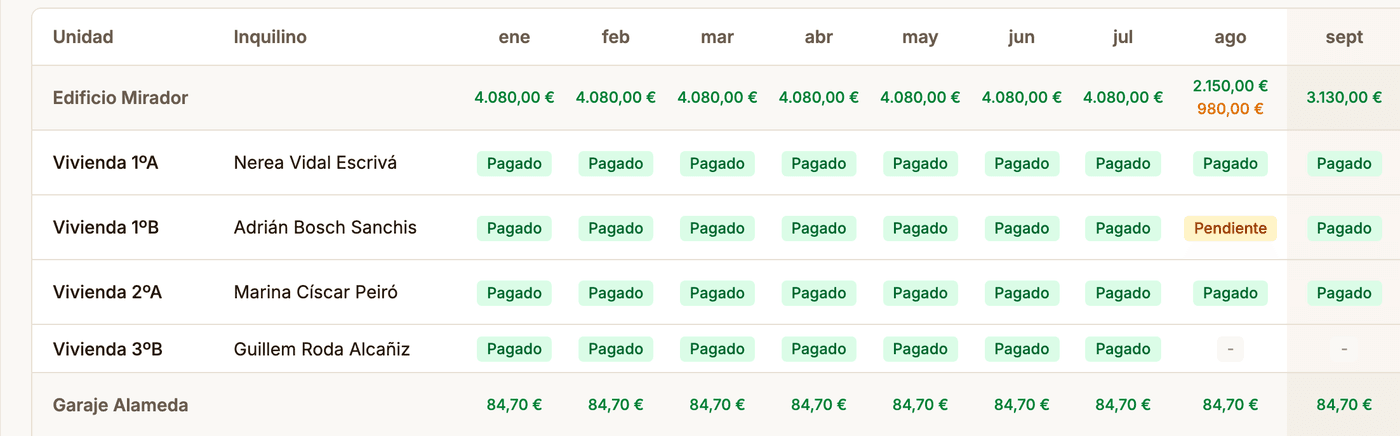 Matriz de cobros de Zalach: cada fila es una unidad con su inquilino y cada columna un mes del año, con el estado de cada recibo y los totales agrupados por propiedad.